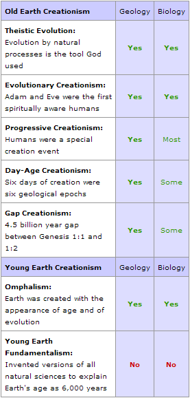 Types of Creationism